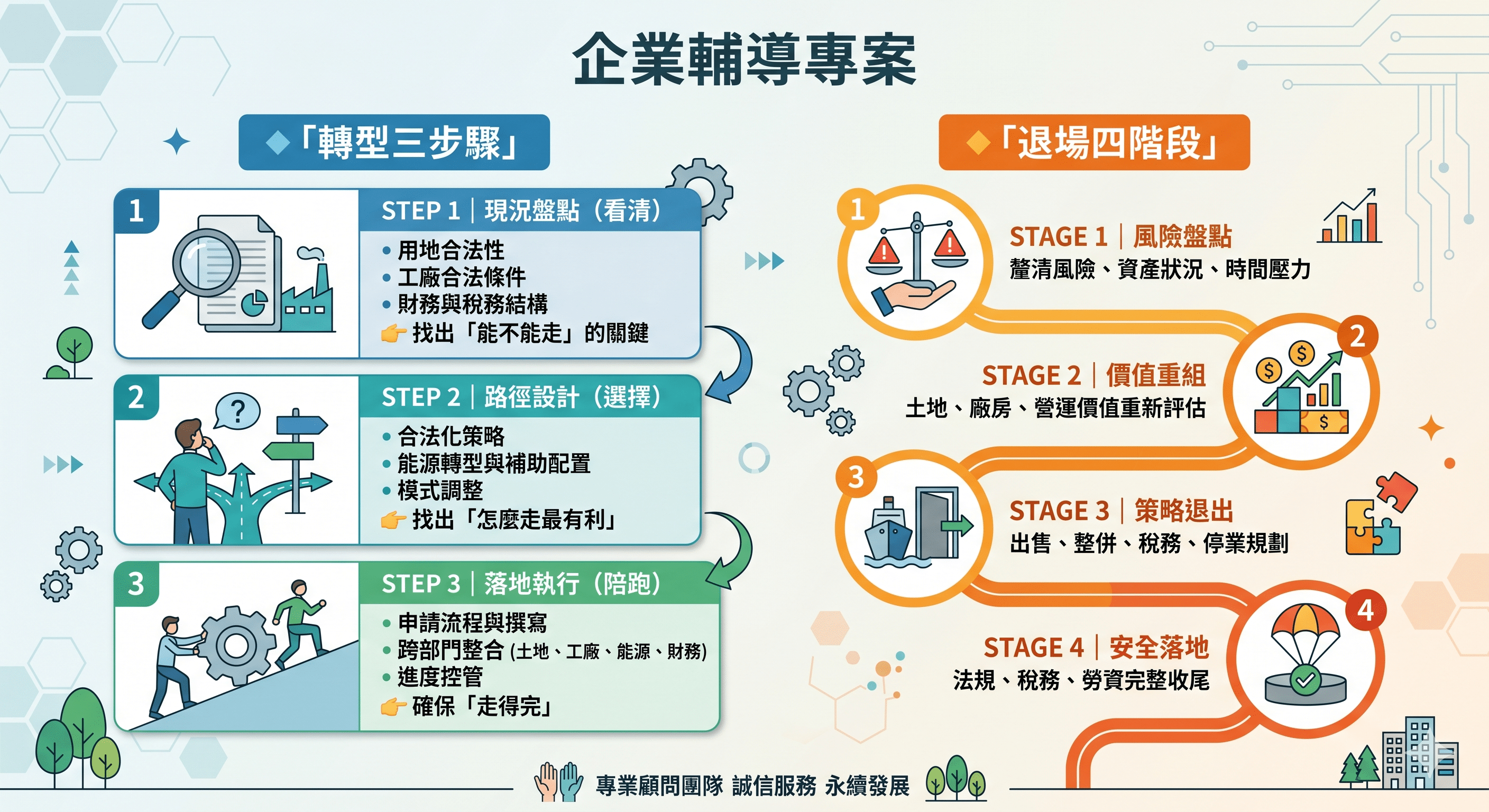 睿立資產轉型