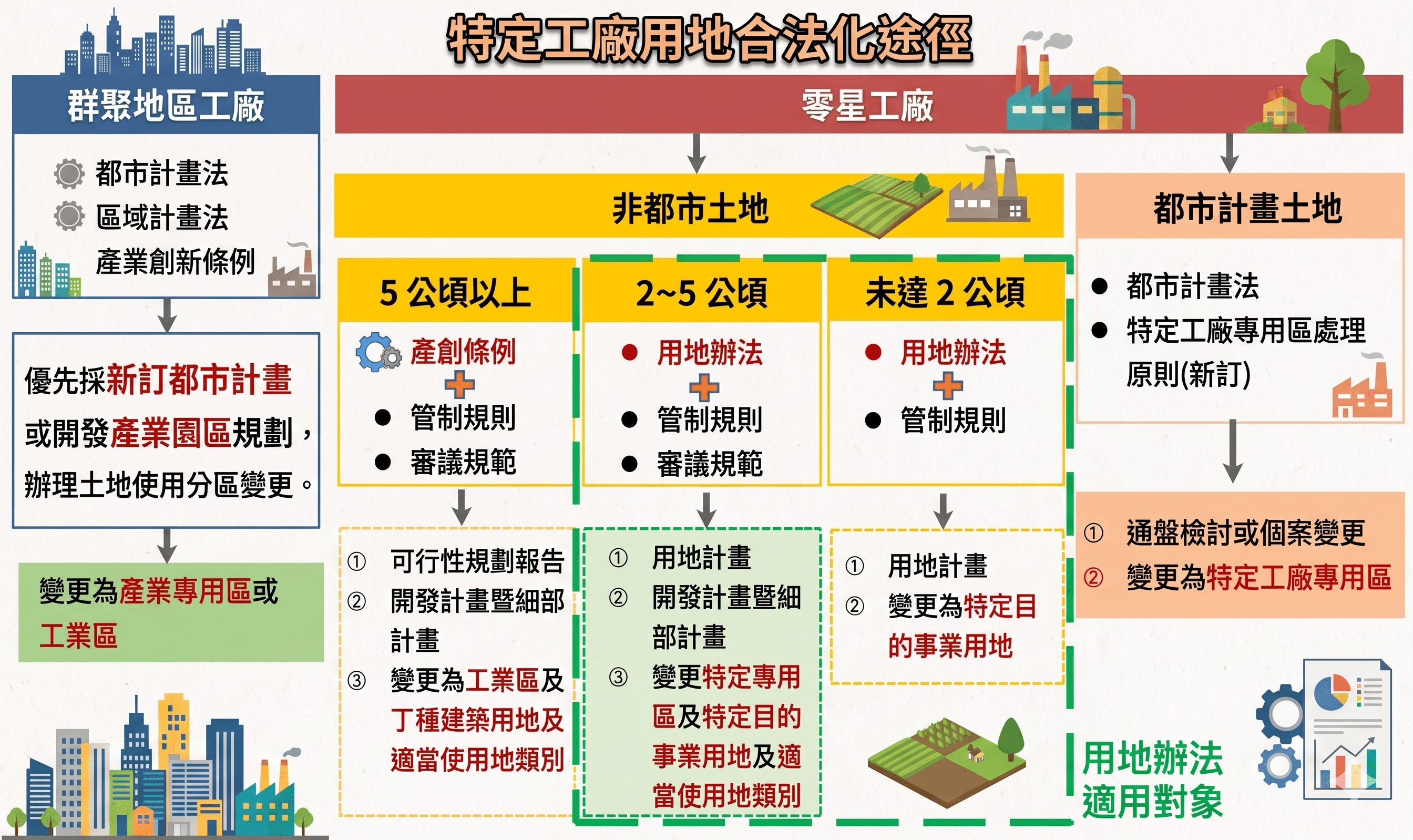 用地合法化流程圖