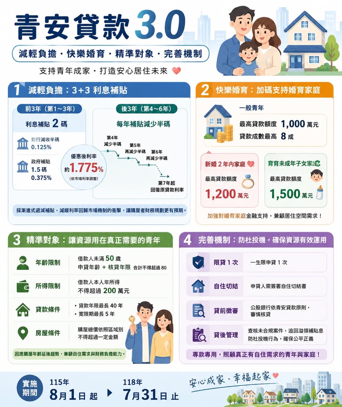 青安貸款 3.0 正式上路！加碼婚育家庭貸款額度，3+3 利息補貼助青年安心成家